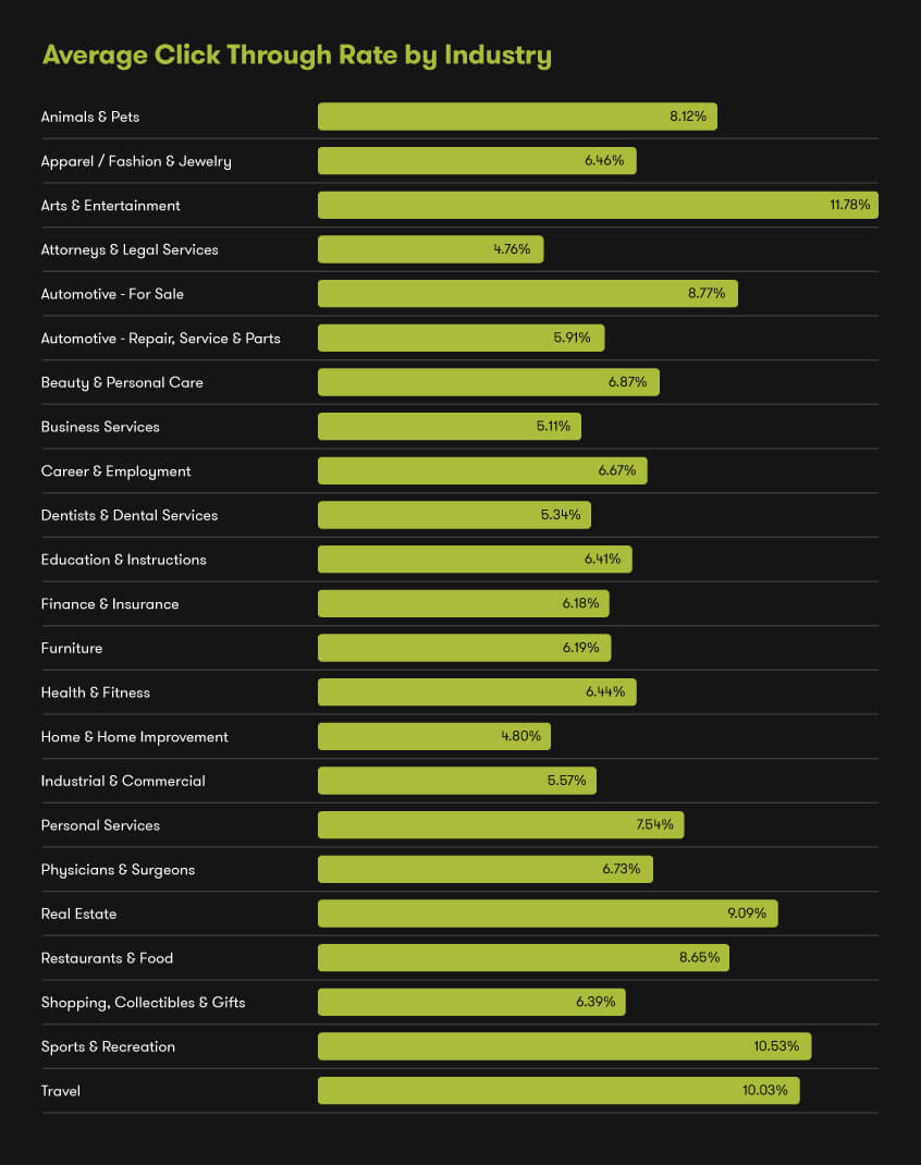 Average Click Through Rate By Industry