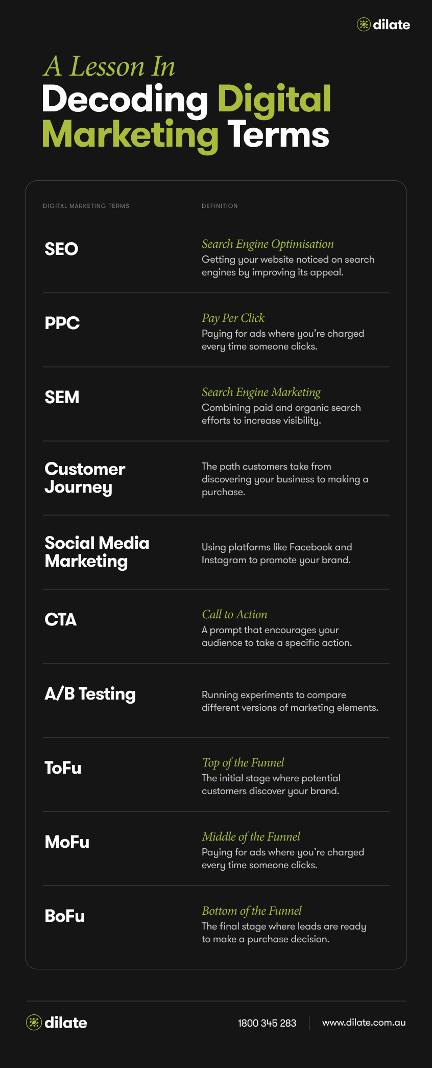 A Lesson in Decoding Digital Marketing Terms Infographic