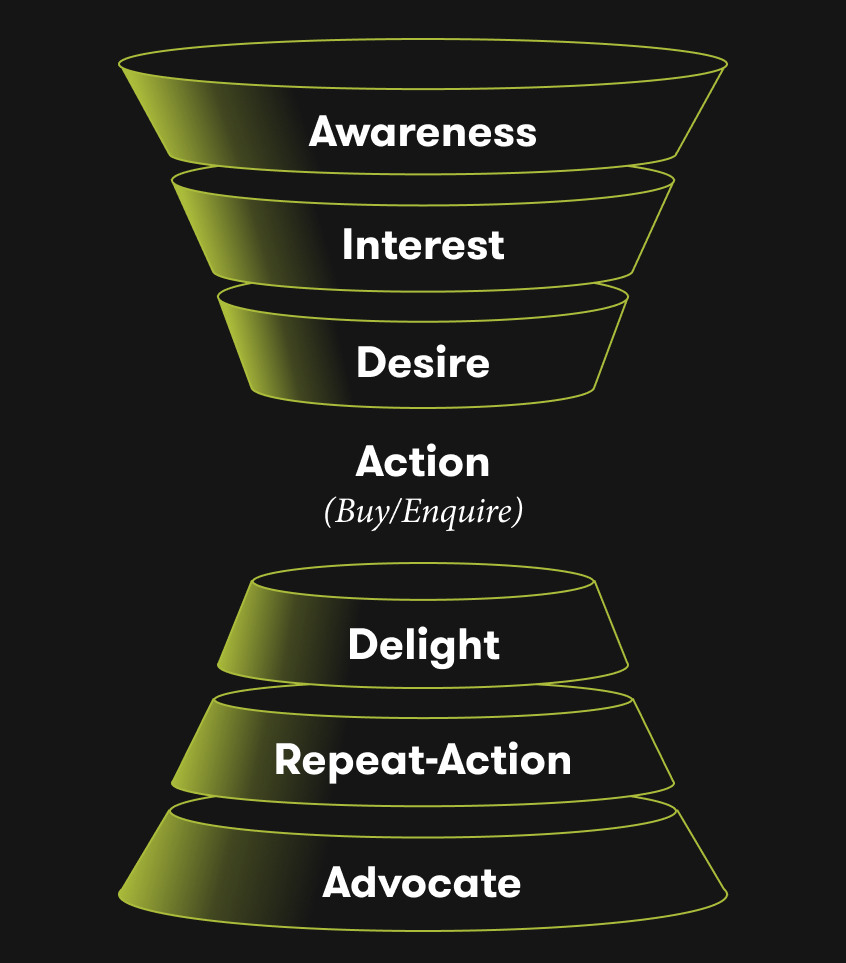 Stages Of A Customer Journey Map