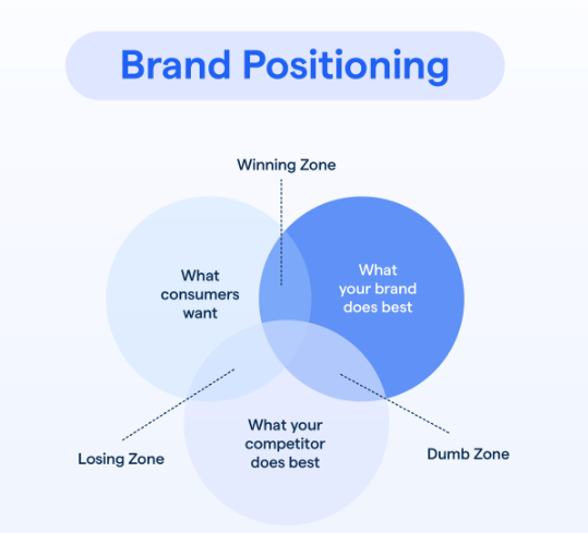 Why Most Brand Positioning Statements Fail